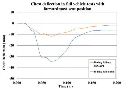 Chest deflection comparison