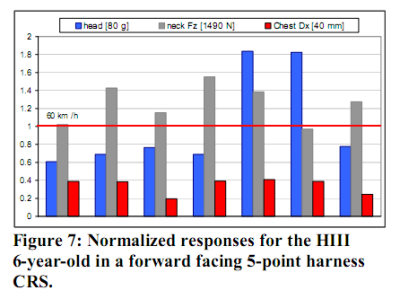 Crash test responses for 6-year-old Hybrid III