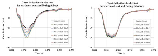 Chest deflection comparison for sled tests