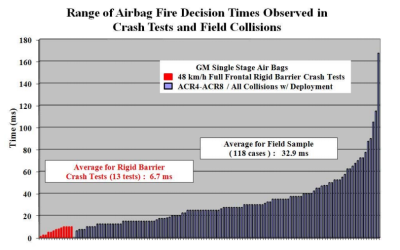 Air bag firing times in crash tests and real-world collisions